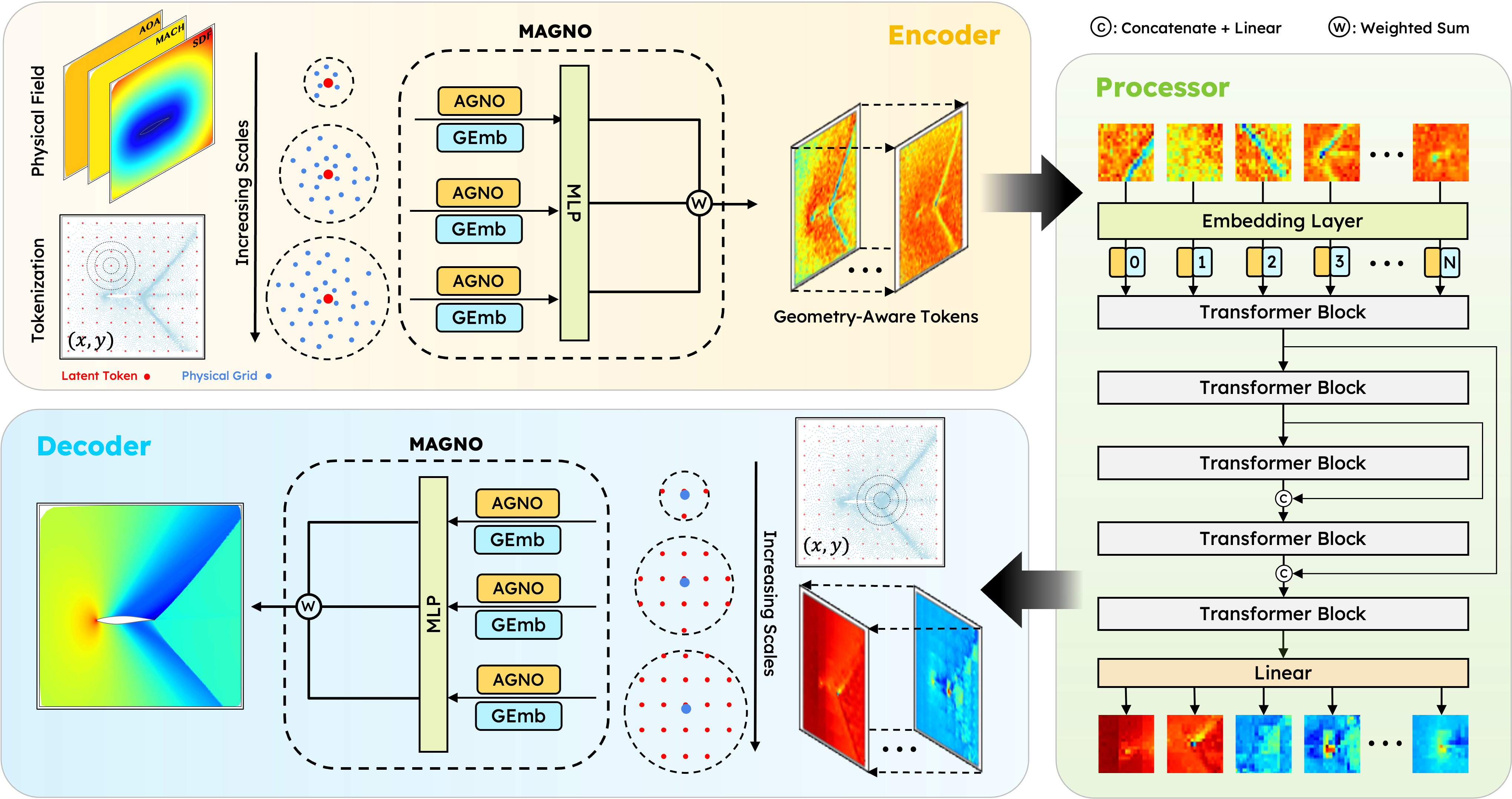 GAOT Model Architecture
