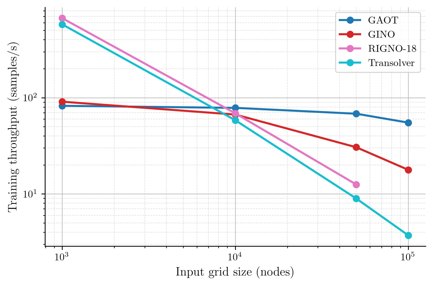 Grid Resolution vs. Throughput