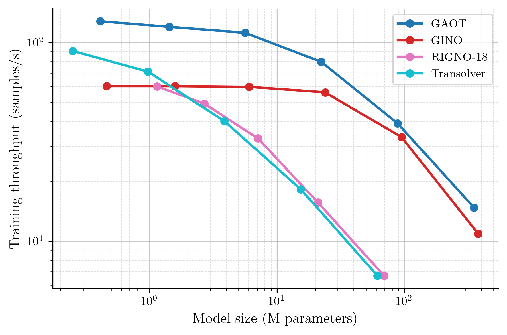 Model vs. Throughput