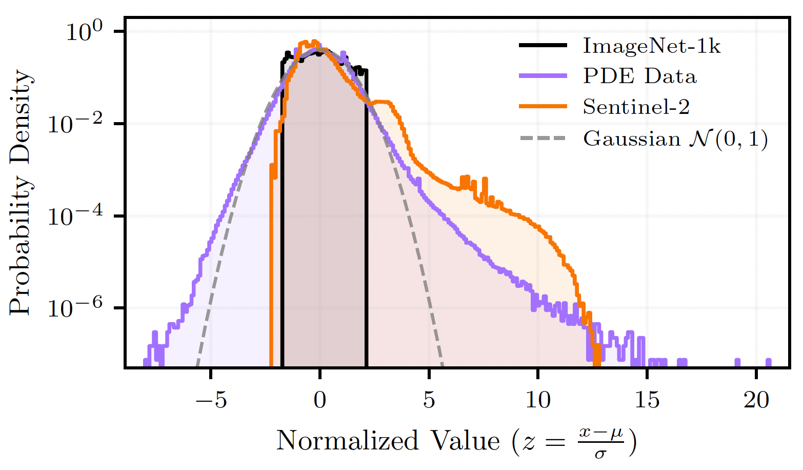 Data distributions