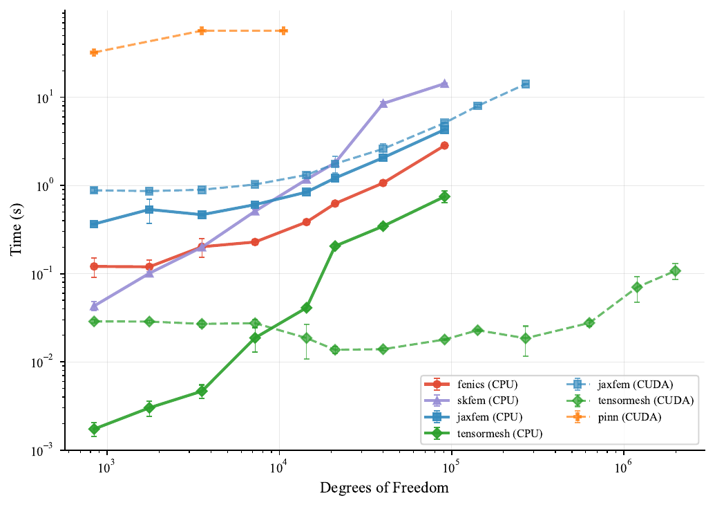 Linear Elasticity 3D Timing Comparison