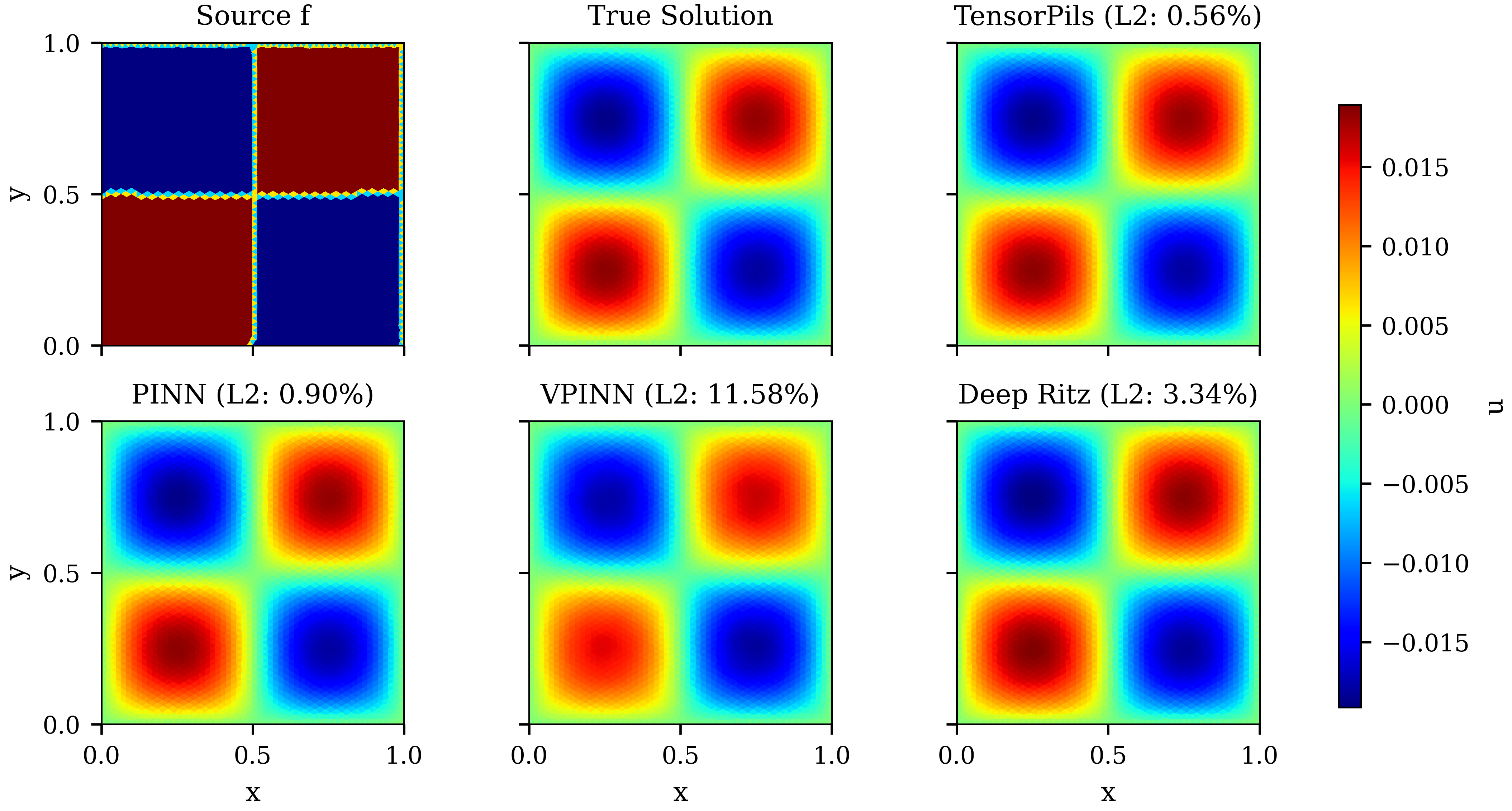 Neural PDE Solver Comparison K=2