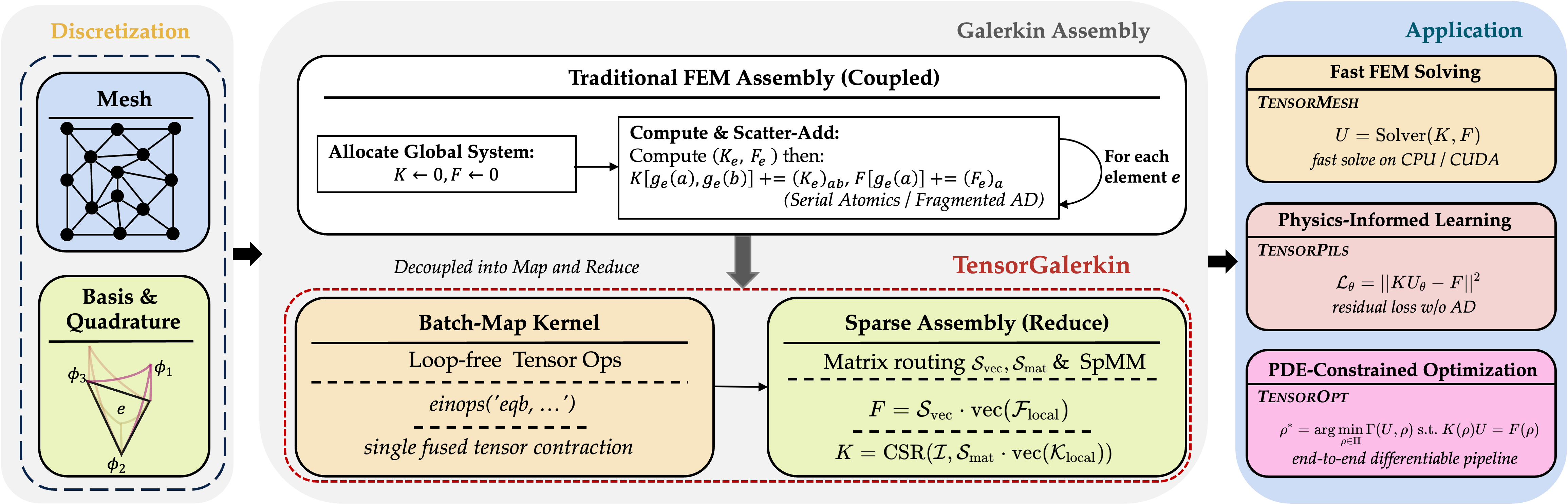 Overview of TensorGalerkin: Map-Reduce Galerkin Assembly