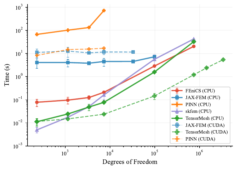 Poisson Equation 3D Timing Comparison