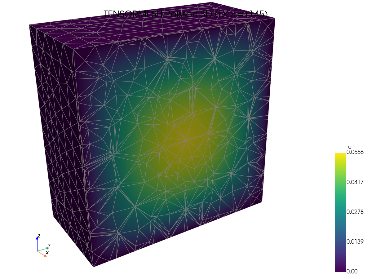TensorMesh Poisson Solution
